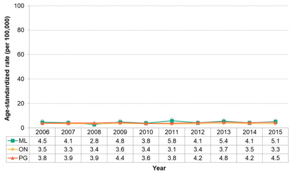 Figure 7 2 25 Deaths From Malignant Melanoma Mlhu Health Status